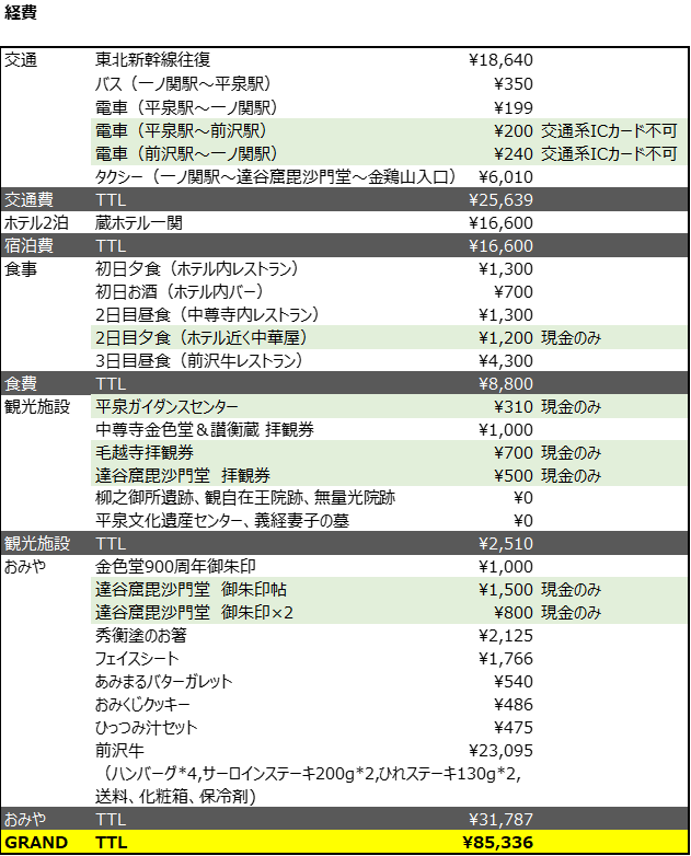 旅行の総費用